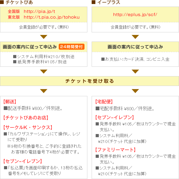 インターネットで購入フロー